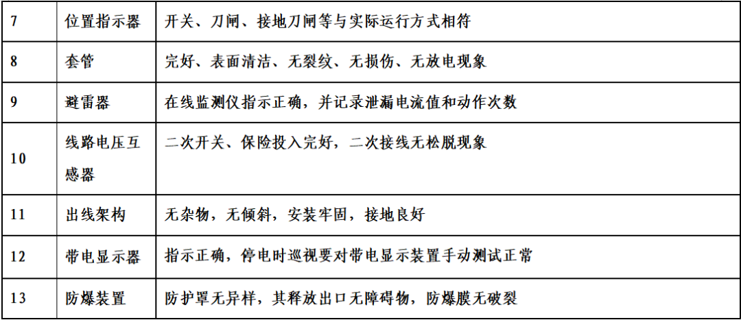 宏博測(cè)控GIS設(shè)備巡檢項(xiàng)目